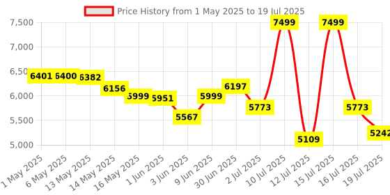 amazon.in New World Anbernic RG35XX Retro Handheld Game Console - System Linux - 64Gb TF Card 6831 Built in Arcade Games - Handheld Emulator - 3.5 IPS OCA Screen 2600 Mah Battery. Plug & Play Video Games Price History Graph from 1 May 2025 to 16 Jul 2025