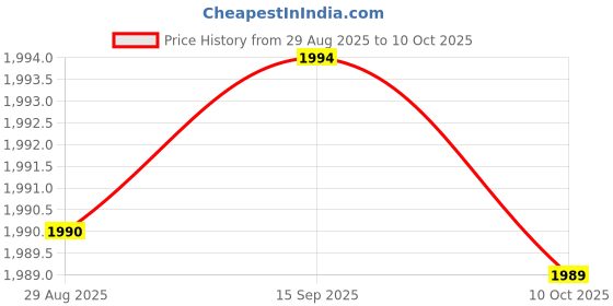 amazon.in New World Back button attachment for PS4 controller Price History Graph from 29 Aug 2025 to 10 Oct 2025