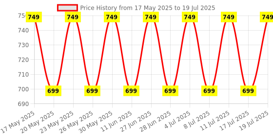 amazon.in New World Battery for Sony PlayStation Move Motion Controller, PS3 Move Controller Motion Controller Replacement Battery Price History Graph from 17 May 2025 to 17 Jul 2025