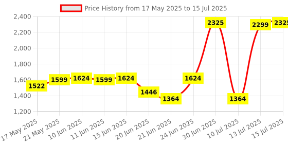 amazon.in New World Charging Dock for Meta quest Oculus Quest 2 Controllers,VR Charger Station Fast Charging Kit for Meta Oculus Quest 2 Controllers with 2 Rechargeable Batteries Price History Graph from 17 May 2025 to 15 Jul 2025