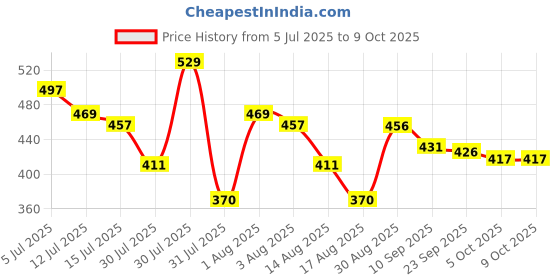 amazon.in New World CM412 Premium Vertical Stand for Xbox One X Console Price History Graph from 5 Jul 2025 to 5 Oct 2025