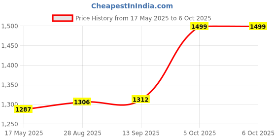 amazon.in New World Cooling Fan Cooling dock Vertical Stand For Xbox One X Console Price History Graph from 17 May 2025 to 6 Oct 2025