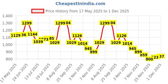 amazon.in New World Cooling fan for PS4 Slim Intelligent Cooling Fan Heat Exhauster Temperature Control for PS4 Slim Playstation 4 Slim Price History Graph from 17 May 2025 to 1 Dec 2025