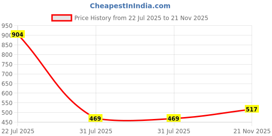 amazon.in New World Dust Cover For PS5, Soft Premium Diving Material Dust Guard for PS5 Console, Anti Scratch Waterproof Cover Sleeve for Playstation 5 Console Digital Edition & Disc Edition Price History Graph from 22 Jul 2025 to 21 Nov 2025