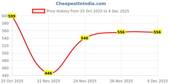 amazon.in New World Dust Proof Kit for PS5 Slim , Dust plug with Dust Cover Net for PS5 Slim ,Pets Hair Barrier Anti-dust Cover for Playstation 5 Slim Console Disc & Digital Version,Accessories for PS5 Slim Price History Graph from 25 Oct 2025 to 3 Dec 2025