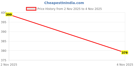 amazon.in New World For Nintendo Switch 2 6-In-1 Precision Dust Plugs Set Multi-Port Protection Kit, Dust plug kit for Switch 2 Price History Graph from 30 Oct 2025 to 2 Nov 2025