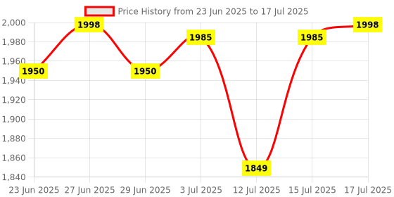 amazon.in New World for Playstation Icons Light with 3 Light Modes - Music Reactive Game Room Lighting Price History Graph from 23 Jun 2025 to 15 Jul 2025