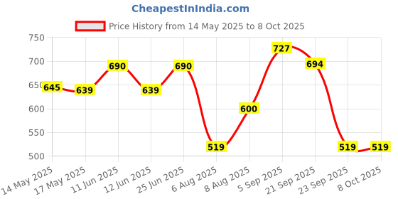 amazon.in New World for PS Vita 1000 Power Adapter Power Supply Charger with USB Data Cable with Indian Plug Price History Graph from 14 May 2025 to 8 Oct 2025