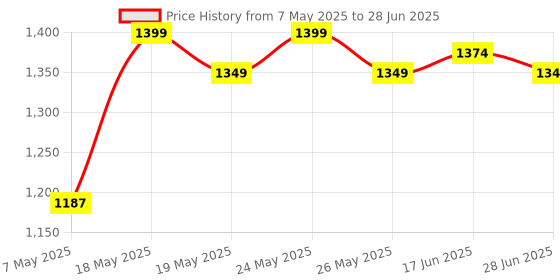amazon.in New World for PS4 Controller Charger PS4 Charging Dock, USB Dual Charger with Charging Station Stand LED Indicator for PlayStation 4 / PS4 Pro Controller / PS4 Slim Dualshock 4 Price History Graph from 7 May 2025 to 28 Jun 2025