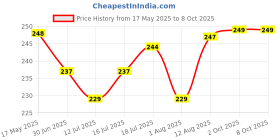 amazon.in New World For PS4 Playstation 4 Controller Silicon Conductive Silicone Rubber Pads for JMD/JDS 030 /JDS 040 2nd/3rd Gen V2 Controller Price History Graph from 17 May 2025 to 8 Oct 2025