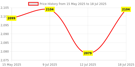 amazon.in New world for PS4 Wireless Controller for PS4 Wireless Gamepad Joystick Controller for PS4 Playstation 4/Pro/Slim/PC and Laptop with Motion Motors and Audio Function, Mini LED Indicator, USB Cable and Anti-Slip - Blue Price History Graph from 15 May 2025 to 18 Jul 2025