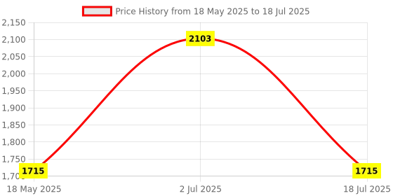 amazon.in New World For PS5 Vertical Stand for PS5 Digital Edition and Disc Edition Console with Cooling Fan, Controller Charging Station and 15 Game Cards Slots and Headset Stand For PS5 Cooling Controller Charging Stand Price History Graph from 18 May 2025 to 18 Jul 2025