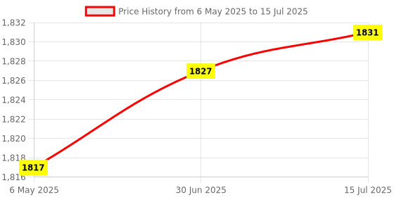 amazon.in New World for Wii Remote White, Controller for Wii Remote Controller For Nintendo Wii COnsole(without motion) Price History Graph from 6 May 2025 to 15 Jul 2025