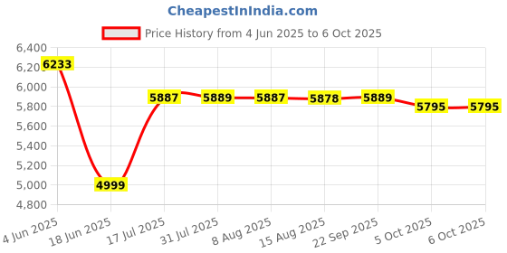 amazon.in New World G11 PRO TV Video Game Plug & Play Video Game Box 64G Video for Kids 4k HD Video Games Built in 15K+ Game 10+ Emulator Console HDMI Output TV Video Gaming Console Price History Graph from 4 Jun 2025 to 5 Oct 2025