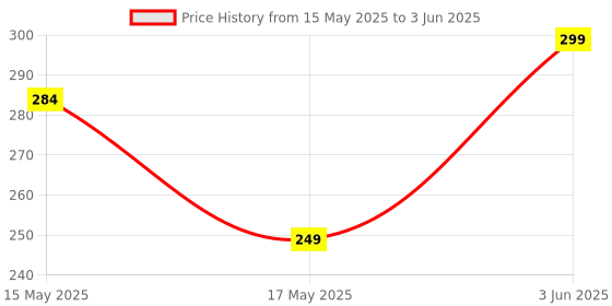 amazon.in New World Genuine PS4 Replacement Analog 3D Joystick for PS4 Wireless Controller 1pc Price History Graph from 15 May 2025 to 3 Jun 2025