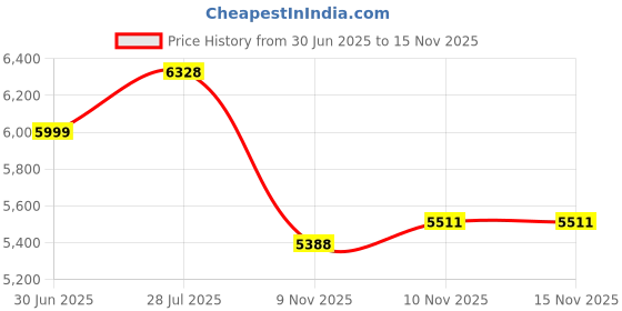 amazon.in New World GT100V1BK Gaming Racing Wheel Steering Wheel For Xbox Series X & S/Xbox One/PS4/ PS3/SWITCH/PC 270-degree Newest Hall Sensor technology Price History Graph from 30 Jun 2025 to 13 Nov 2025