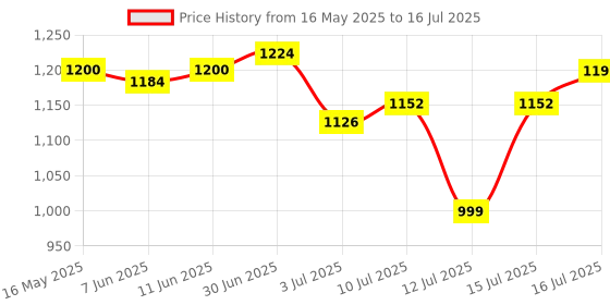 amazon.in New World Gun Controller for Nintendo Switch JoyCons - Joycon Gun Compatible with Nintendo Switch and Switch oled Gun Shooting Games Price History Graph from 16 May 2025 to 16 Jul 2025