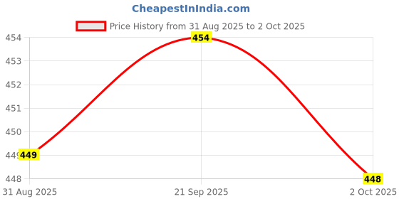 amazon.in New World Hall Effect 3D Analog Stick For PS5 Controller , Hall Effect 3D Analog Sensor Joystick Module Replacement for Sony PS5 Analog, PS5 COntroller Analog stick Hall Effect -1 PC Price History Graph from 31 Aug 2025 to 2 Oct 2025