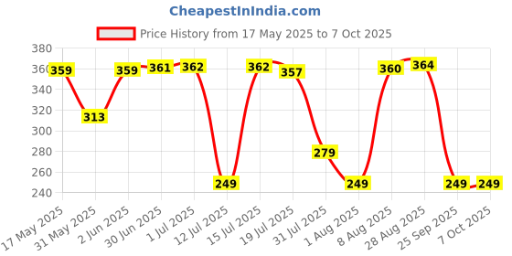 amazon.in New World HDD Hard Disk Drive Case Enclosure Shell Housing for Xbox 360 Slim/E Price History Graph from 17 May 2025 to 7 Oct 2025