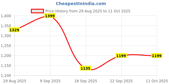 amazon.in New World Head Strap Compatible with Meta Quest 3, Comfort Head Strap For Oculus Quest 3 Accessories Price History Graph from 29 Aug 2025 to 11 Oct 2025