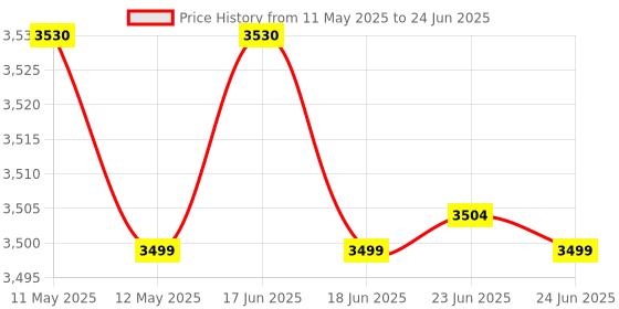 amazon.in New World Joy- Con Controller copatible with Nintendo Switch, Left and Right Replacement Joy-Con Controller Compatible With Nintendo Switch/Switch OLED With Turbo Function Price History Graph from 11 May 2025 to 24 Jun 2025