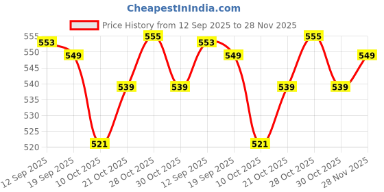 amazon.in New World Joystick Replacement Cap Thumb Grips for PS5 Controller, for PS5 Controller Button Analog Stick Covers, 3D Analog Cap Skin Replacement Part Repair Accessories, 8 PCS Price History Graph from 12 Sep 2025 to 28 Nov 2025