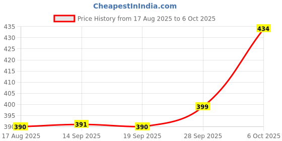 amazon.in New World Joystick Replacement CAPS for PS5 Joystick Replacement Cap Thumb Grips for PS5 Controller Replacement Part Repair Accessories- 4 PC Price History Graph from 17 Aug 2025 to 6 Oct 2025