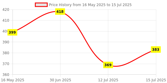 amazon.in New World LB RB Bumpers Button Plastic Button For Microsoft Xbox One Controller for X Box One Elite Controller Price History Graph from 16 May 2025 to 15 Jul 2025