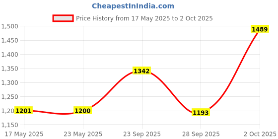 amazon.in New World Mini Retro Classic Game Console,Plug & Play Wireless TV Video Game Console 4K HDMI Built-in 628 Classic Video Games Handheld Retro Gamepad Controller, TV Game Box Controller Price History Graph from 17 May 2025 to 2 Oct 2025