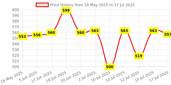amazon.in New World Mobile Phone Clip Holder for PS5 Controller Foldable Mobile Phone Stand Mount Clamp Bracket with Adjustable Stand for Playstation 5 Wireless Controller Price History Graph from 19 May 2025 to 15 Jul 2025
