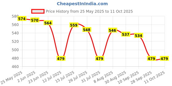 amazon.in New World Mobile Phone Holder Clamp Bracket Stand For PS4 Controller Price History Graph from 25 May 2025 to 11 Oct 2025