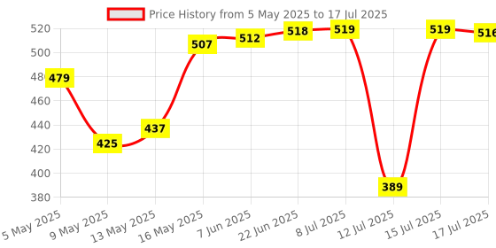 amazon.in New World Nunchuk for Wii Console - Nunchuck Controller Joystick Price History Graph from 5 May 2025 to 15 Jul 2025