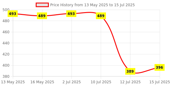 amazon.in New World Nunchuk For Wii Nunchuck Controller for Wii Console (White color) Price History Graph from 13 May 2025 to 15 Jul 2025