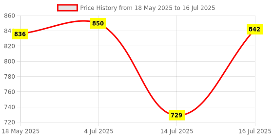 amazon.in New World Old Arcade Classic Retro Game Console, 8 BIt TV AV Output Interface Game Console, plug & play wireless video game for kids for 2 Players Built in 620 Games Price History Graph from 18 May 2025 to 16 Jul 2025