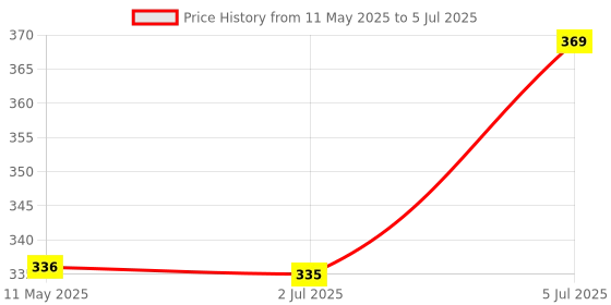 amazon.in New World Original FOXCONN PS4 Controller Charging Cable For Ps4 Playstation 4 Controller (Same Cable That Comes With PS4 Console) Price History Graph from 11 May 2025 to 5 Jul 2025