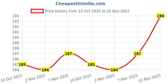 amazon.in New World Power Cord for PS2, PS3, PS4, Xbox One S and Xbox One X Price History Graph from 10 Oct 2025 to 22 Nov 2025