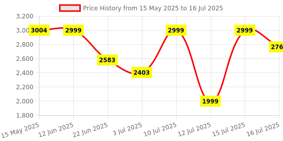 amazon.in New World Power Supply Adapter For Xbox One Kinect Sensor (Work On All Windows, Xbox One S And Xbox One X Support) Kinect Sensor Not Included, Sold Separately, USB 3 Price History Graph from 15 May 2025 to 16 Jul 2025