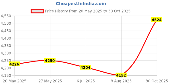 amazon.in New World Project X Handheld Game Console 4.3 inch Retro Classic Portable Handheld Game Player Best Toy Gift for Kids Price History Graph from 20 May 2025 to 30 Oct 2025