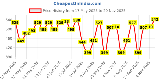 amazon.in New World PS4 Pro Vertical Stand Holder Ultra Compact Plastic Base for Playstation 4 Pro Price History Graph from 17 May 2025 to 20 Nov 2025