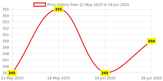 amazon.in New World PS5 Analog Stick, 3D Analog Joystick Replacement for PS5 Wireless Controller, 3D PS5 Joysticks Replacement For Playstation 5 PS5 Controller Price History Graph from 21 May 2025 to 28 Jun 2025