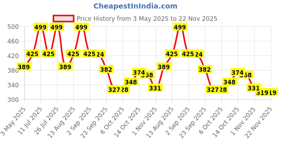 amazon.in New World PS5 Controller Silicone Cover Case Anti Slip Protective Case Sleeve for Sony Playstation 5 DualSense Controller with Thumbgrips Free - Black Price History Graph from 3 May 2025 to 22 Nov 2025