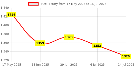 amazon.in New World PS5 Stand Replacement Vertical Stand Horizontal stand for PS5 Console Digital Edition ( Not for PS5 Slim Model) Price History Graph from 17 May 2025 to 14 Jul 2025