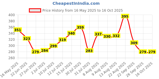 amazon.in New World PSP GO USB Cable Charging Cable Data Transfer Cable for PSP GO Price History Graph from 16 May 2025 to 16 Oct 2025