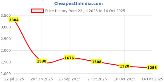 amazon.in New World PSVR2 Carrying Case,Storage Bag Travel Bag for PSVR2,Hard Carrying Case for PlaystationPSVR2, PSVR 2 Hard Shell Case, PSVR2 Travel Storage Bag Price History Graph from 22 Jul 2025 to 14 Oct 2025