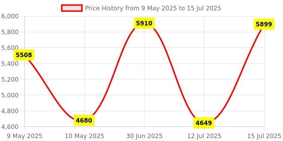 amazon.in New World R36S Handheld Game Console 3.5 inch Retro Handheld Video Games Consoles Built-in Rechargeable Battery Portable Style Preinstalled Hand Held Game Consoles System Price History Graph from 9 May 2025 to 15 Jul 2025