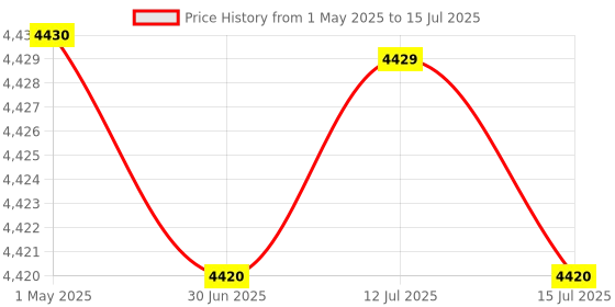 amazon.in New World R36S Retro Handheld Video Game Console Portable Style Preinstalled Hand Held Game Consoles System Support PSP Games Price History Graph from 1 May 2025 to 15 Jul 2025