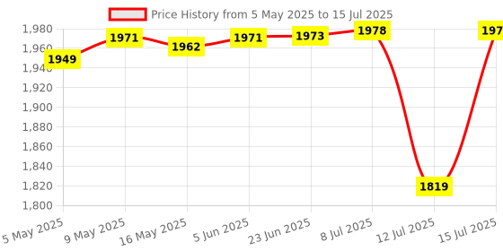amazon.in New World Remote For Wii Motion Plus Wii Remote motion Plus, Wii Motion Plus Remote White Price History Graph from 5 May 2025 to 15 Jul 2025