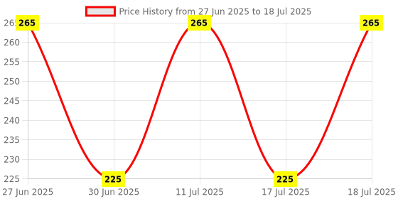amazon.in New World Replacement Analog 3D Joystick Analog joystick for PS4 Playstation 4 Controller Price History Graph from 27 Jun 2025 to 17 Jul 2025