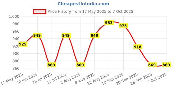 amazon.in New world Replacement Battery For PS4 Battery for Version1,JDM 001/011/020/and JDM30 Model only Price History Graph from 17 May 2025 to 7 Oct 2025