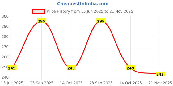 amazon.in New World Replacement Board Button Ribbon Cable Conductive Film Sheet for PS4 Wireless Controller JDM-001/JDM-011 Price History Graph from 15 Jun 2025 to 21 Nov 2025